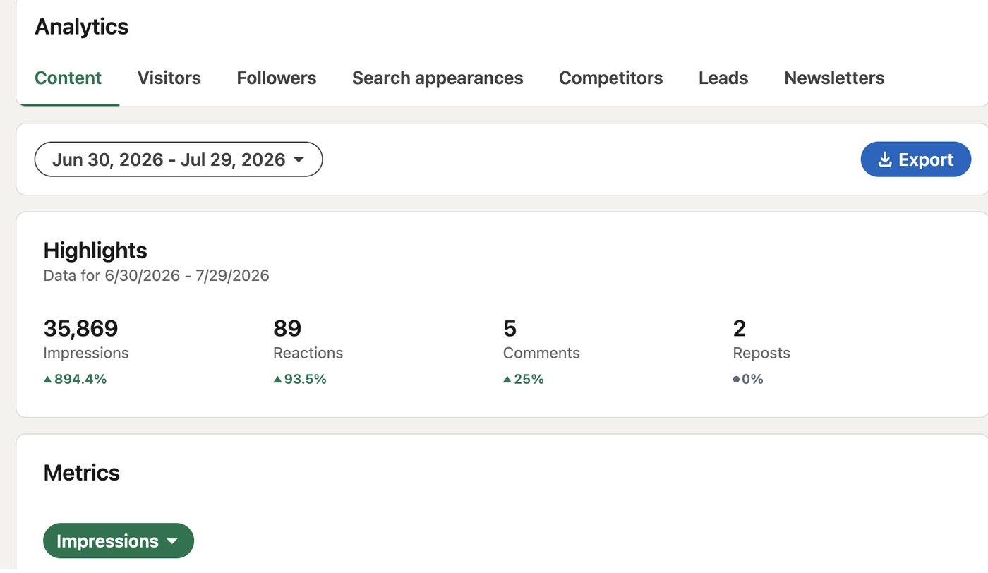 CV3 content impressions +894.4%