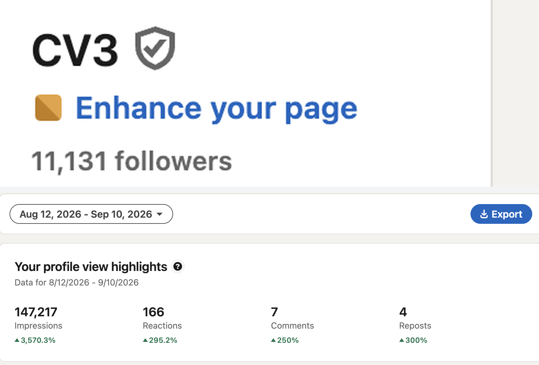 CV3 LinkedIn — 11,131 followers and 147,217 impressions