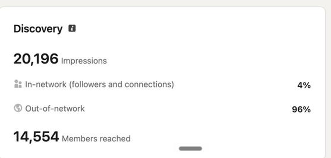 Reach breakdown — 20,196 impressions, 96% out-of-network, 14,554 members reached
