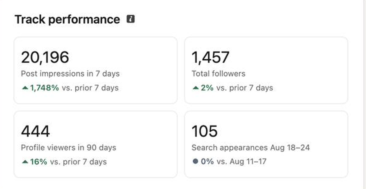 Executive LinkedIn dashboard — 20,196 post impressions in 7 days, up 1,748%
