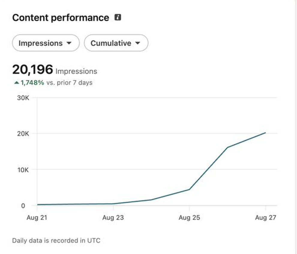 Cumulative impressions climbing across the reported week