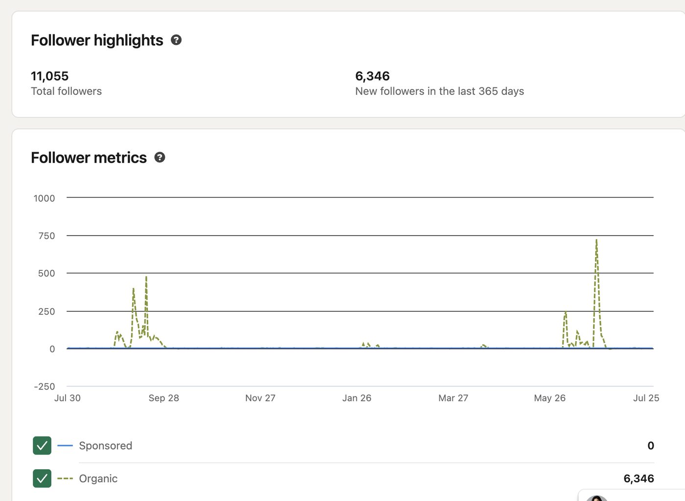 CV3 LinkedIn analytics showing 11,055 followers