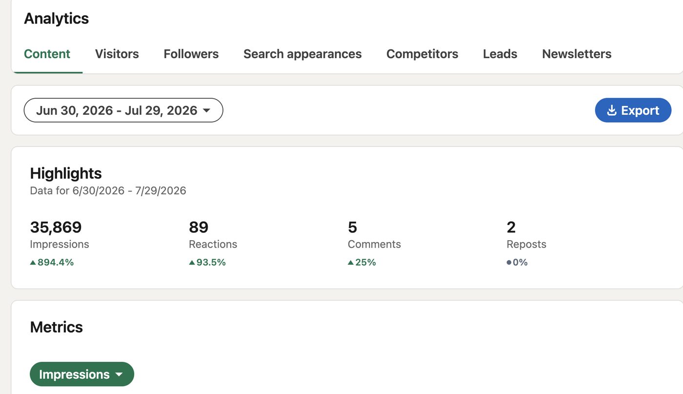 CV3 content analytics showing 35,869 impressions up 894 percent