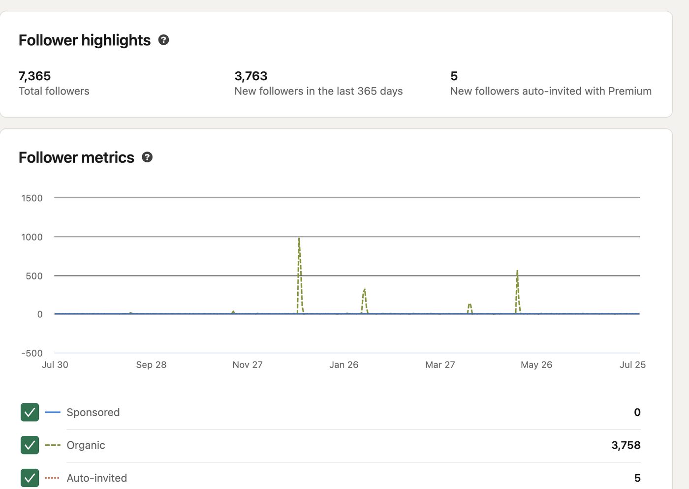 Cadient LinkedIn analytics showing 7,365 followers and 3,763 new in a year
