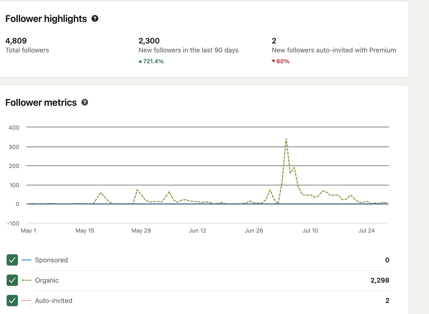 Vorro LinkedIn analytics showing 4,809 followers up 721 percent